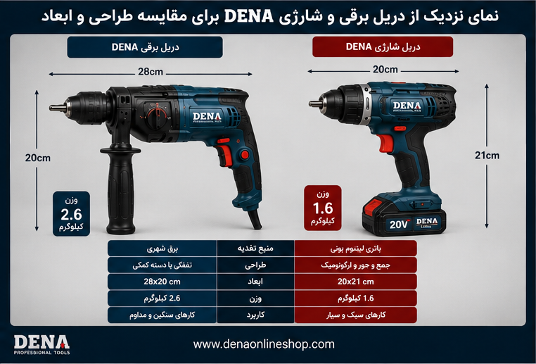 نمای نزدیک از دریل برقی و شارژی DENA در کنار یکدیگر برای مقایسه طراحی و ابعاد