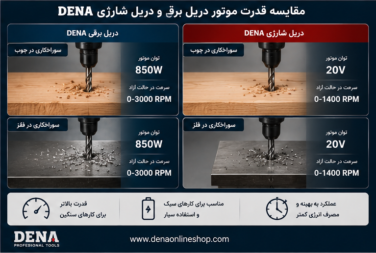 مقایسه قدرت موتور دریل برقی و دریل شارژی DENA با نمایش عملکرد روی چوب و فلز