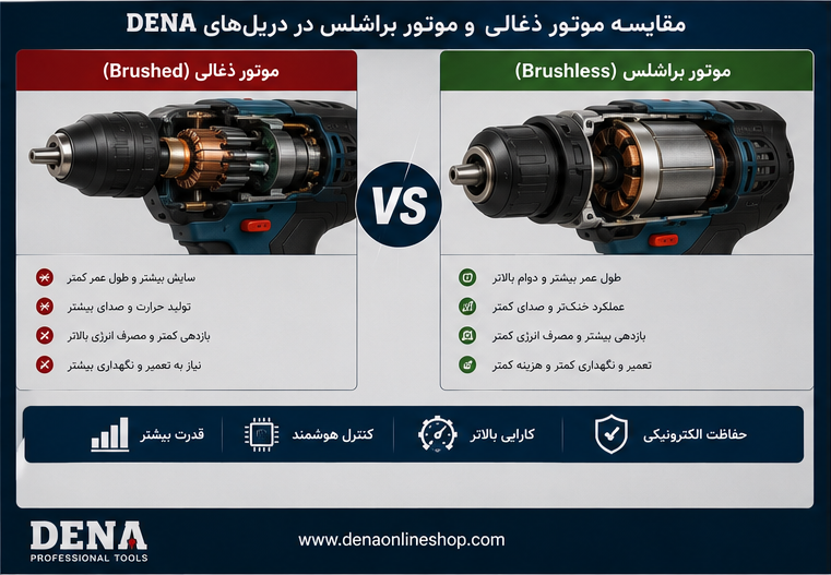 مقایسه موتور ذغالی و موتور براشلس در دریل‌های DENA
