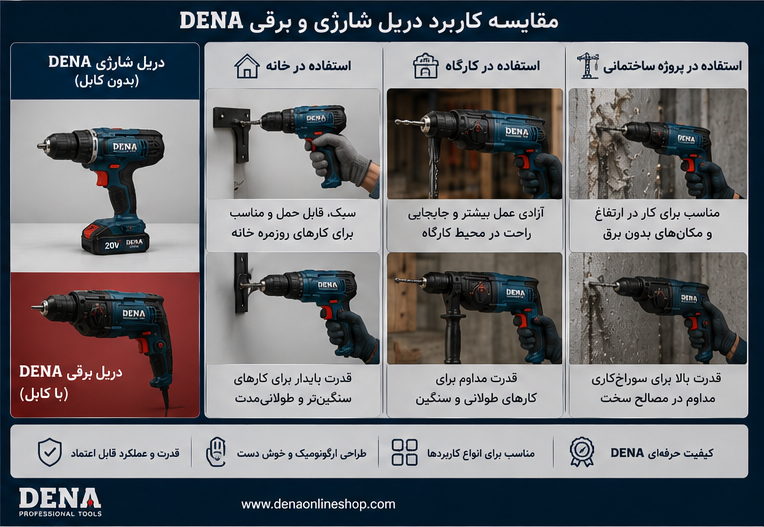 مقایسه کاربرد دریل شارژی و برقی DENA در خانه، کارگاه و پروژه ساختمانی