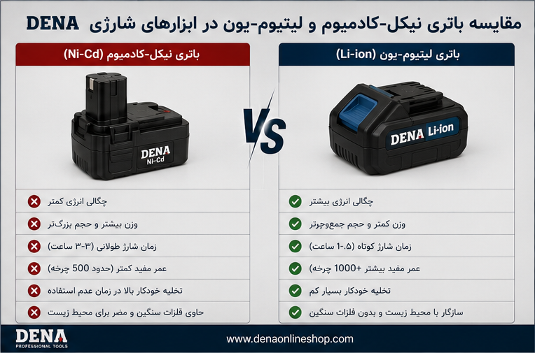 مقایسه باتری نیکل-کادمیوم و لیتیومیون در ابزارهای شارژی DENA