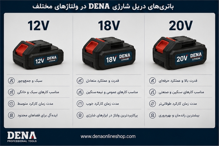 نمایش باتریهای ۱۲، ۱۸ و ۲۰ ولت دریل شارژی DENA