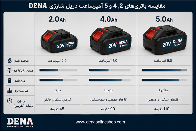 مقایسه باتریهای ۲، ۴ و ۵ آمپرساعت دریل شارژی DENA