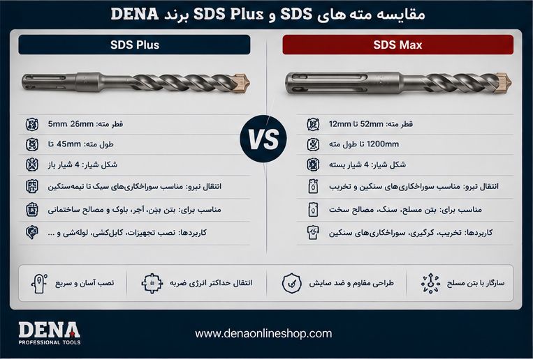 مقایسه مته SDS Plus و SDS Max برند DENA