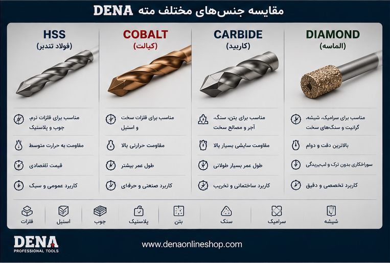 مقایسه جنس‌های مختلف مته DENA شامل HSS، کبالت، کاربید و الماسه
