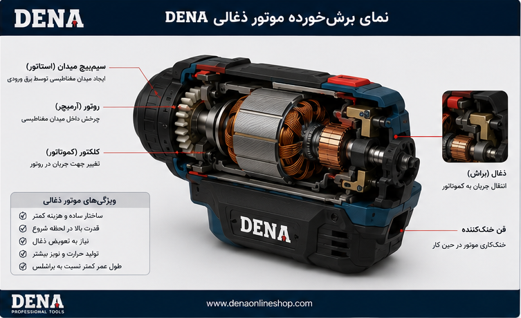 نمای برشخورده موتور ذغالی DENA با نمایش ذغال و کموتاتور