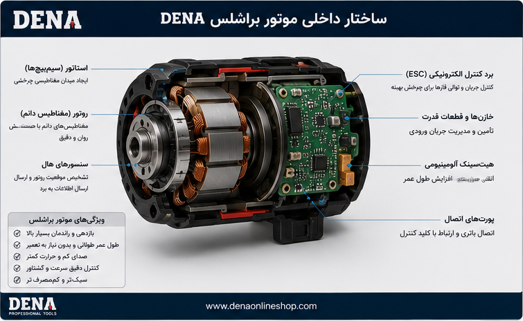 ساختار داخلی موتور براشلس DENA با نمایش برد کنترل الکترونیکی