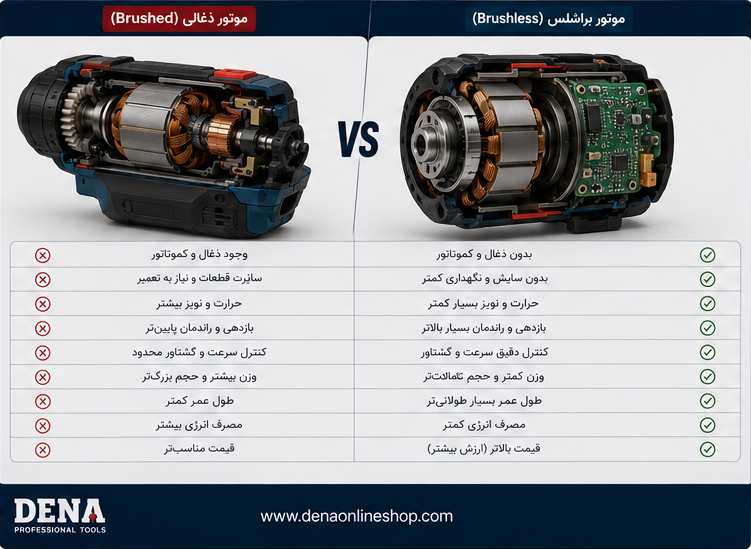 مقایسه موتور براشلس و موتور ذغالی DENA در کنار یکدیگر