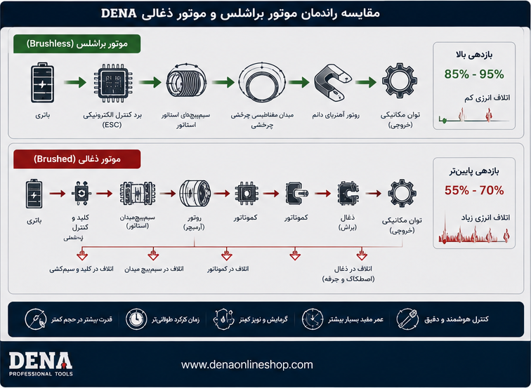 مقایسه راندمان موتور براشلس و موتور ذغالی DENA با نمایش مسیر انتقال انرژی