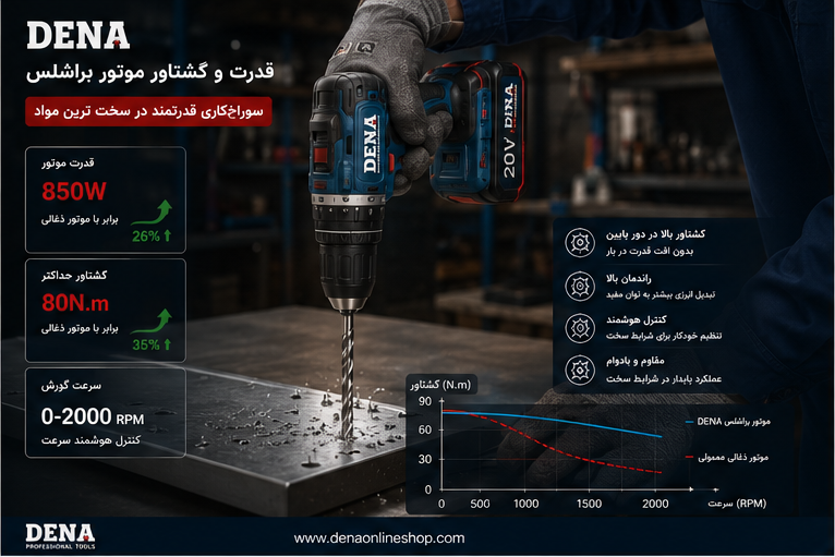نمایش قدرت و گشتاور موتور براشلس DENA در حین سوراخکاری