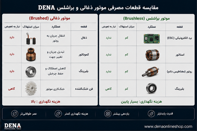 مقایسه قطعات مصرفی موتور ذغالی و موتور براشلس DENA