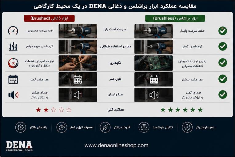 مقایسه عملکرد ابزار براشلس و ذغالی DENA در یک محیط کارگاهی