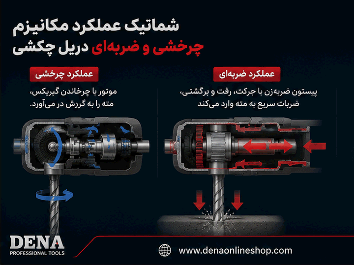 شماتیک عملکرد مکانیزم چرخشی و ضربهای دریل چکشی