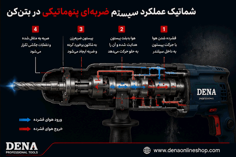 شماتیک عملکرد سیستم ضربهای پنوماتیکی در بتنکن