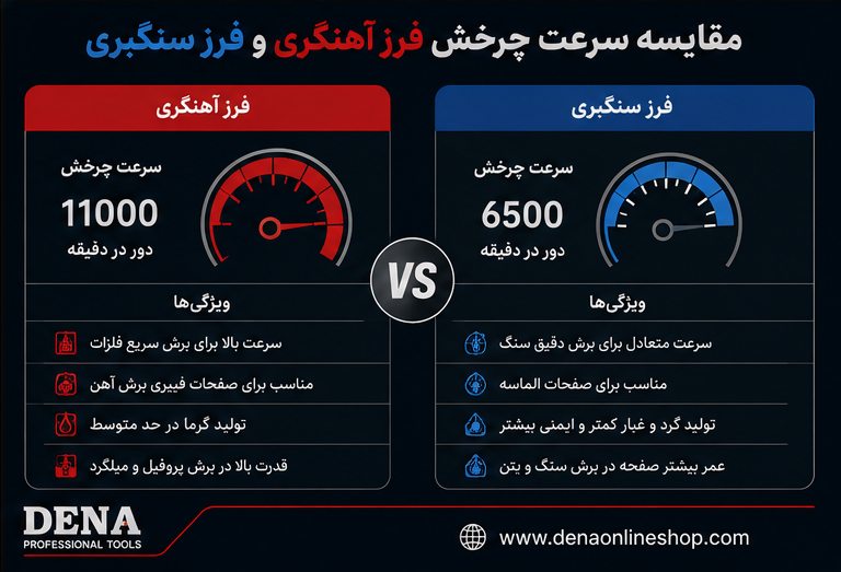 مقایسه سرعت چرخش فرز آهنگری و فرز سنگبری