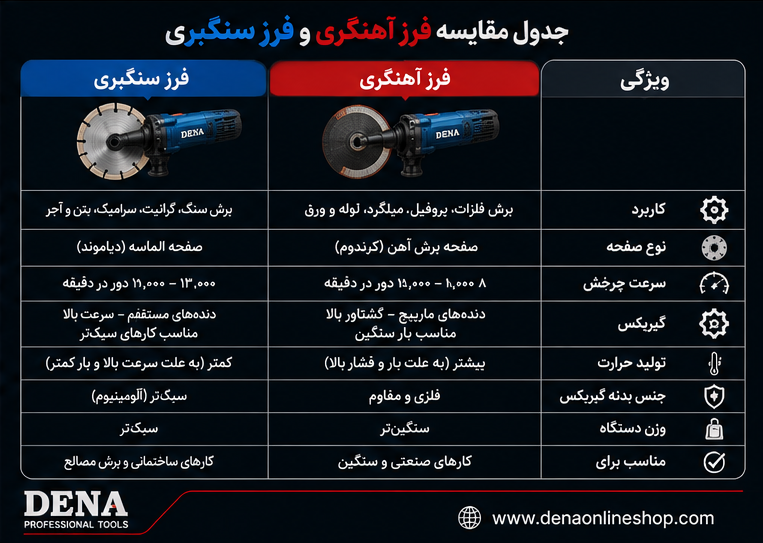جدول مقایسه فرز آهنگری و فرز سنگبری از نظر کاربرد، سرعت و نوع صفحه