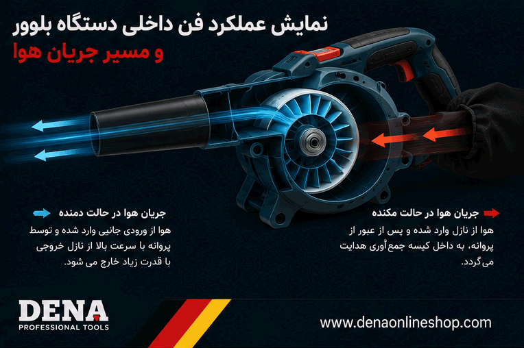 نمایش عملکرد فن داخلی دستگاه بلوور و مسیر جریان هوا