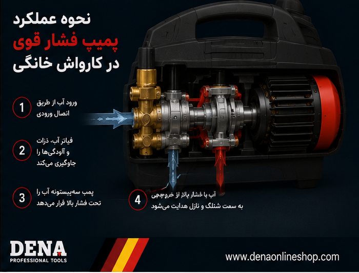 نحوه عملکرد پمپ فشار قوی در کارواش خانگی
