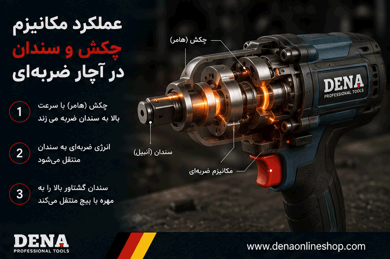 نمایش عملکرد مکانیزم چکش و سندان در آچار ضربه‌ای