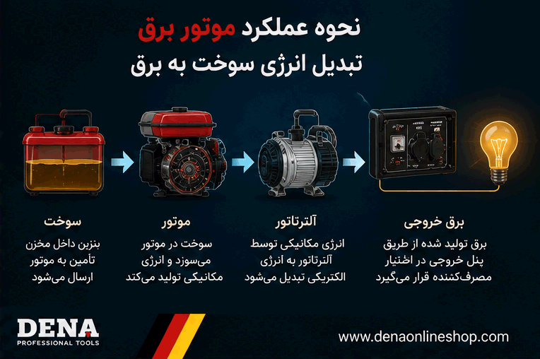 نمایش نحوه عملکرد موتور برق و تبدیل انرژی سوخت به برق
