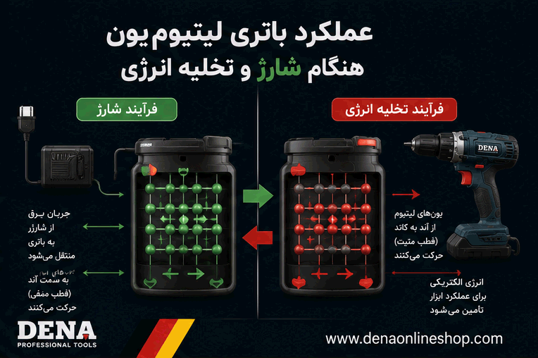 نمایش شماتیک عملکرد باتری لیتیومیون هنگام شارژ و تخلیه انرژی