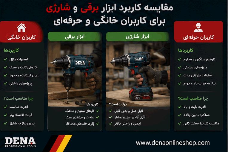 مقایسه کاربرد ابزار برقی و شارژی برای کاربران خانگی و حرفهای