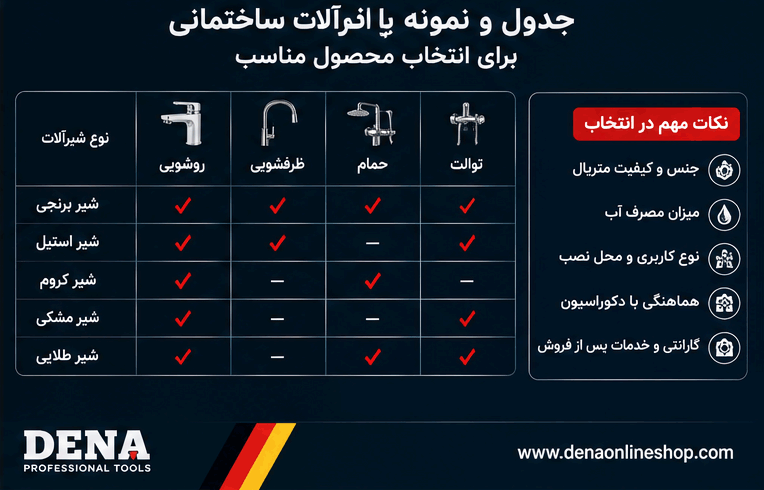 جدول و نمونه انواع شیرآلات ساختمانی برای انتخاب محصول مناسب